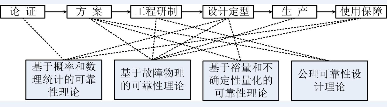 可靠性基础理论综述