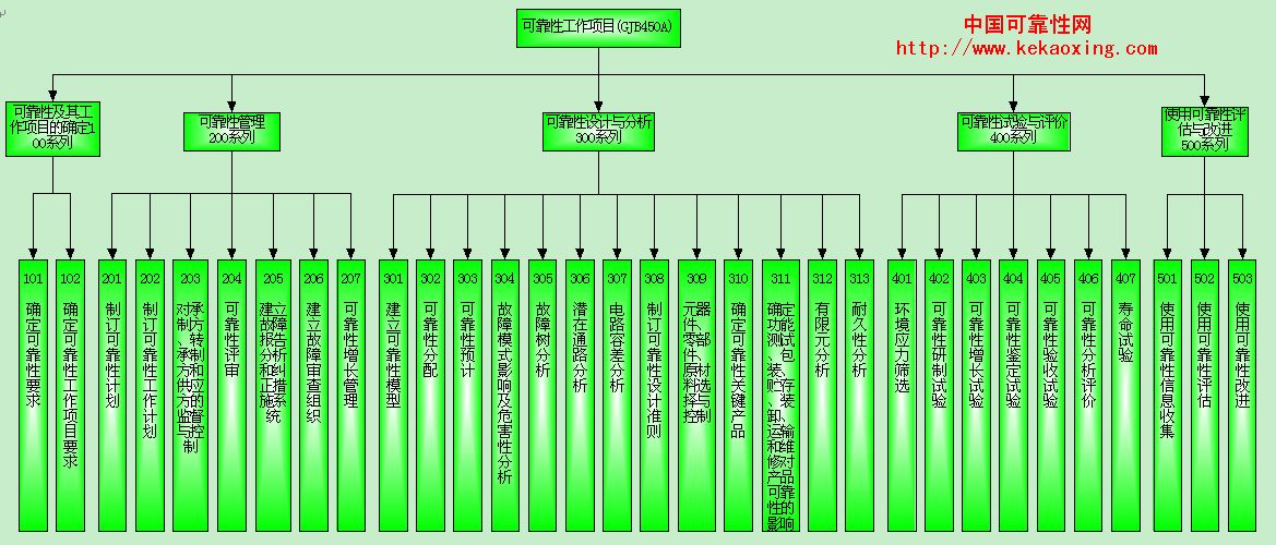 可靠性工作项目分享