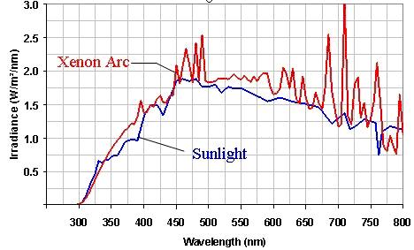 氙灯试验中的红外光去哪了?