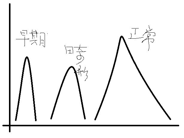 ESS时间的确定,请专家指导