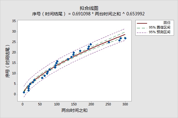 求助,关于可靠性增长的几个疑问