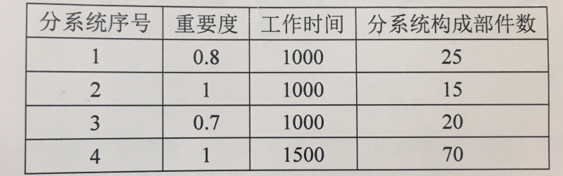 关于可靠性分配的一道题,来看看