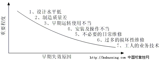 可靠性维修(RBM)分析研究