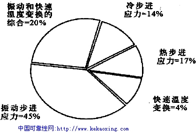论文:谈谈高加速寿命试验