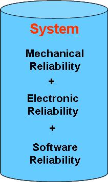 软件可靠性(Software Reliability Engineering)