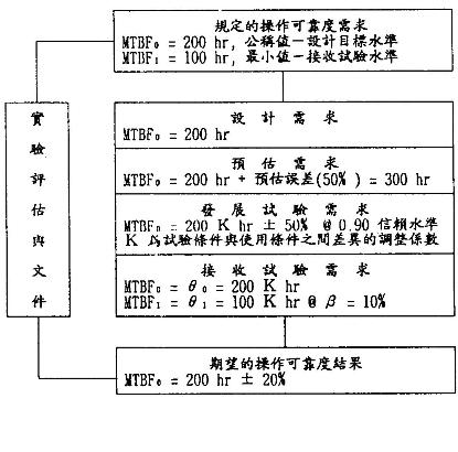 可靠度鉴定试验RQT介绍