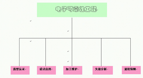 电子可靠性工程概述