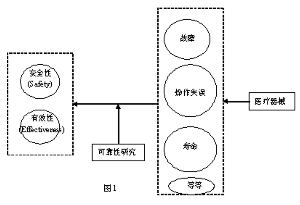 可靠性研究在保障医疗器械安全有效中的作用