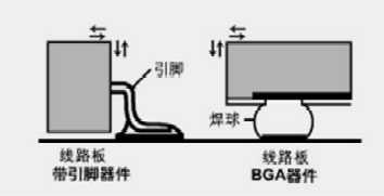 BGA/CSP器件焊点可靠性研究