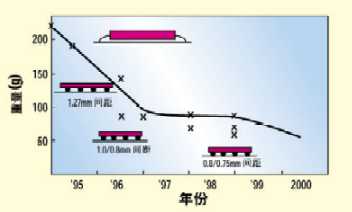 BGA/CSP器件焊点可靠性研究