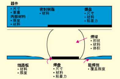 BGA/CSP器件焊点可靠性研究