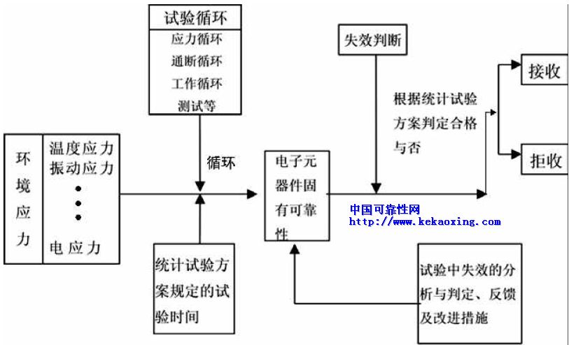 电子元器件使用过程中的可靠性试验