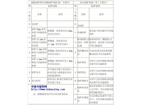 IP防护等级说明(按照EN60529/IEC529) IP防护等级说明(按照EN60529/IEC529)