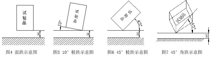 面、棱、角跌落倾斜度要求
