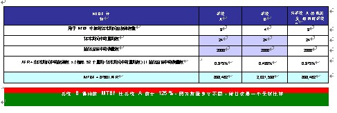 数据中心如何执行有效?MTBF计算与应用全教程