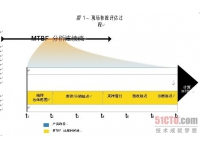 数据中心MTBF和AFR如何计算与应用？