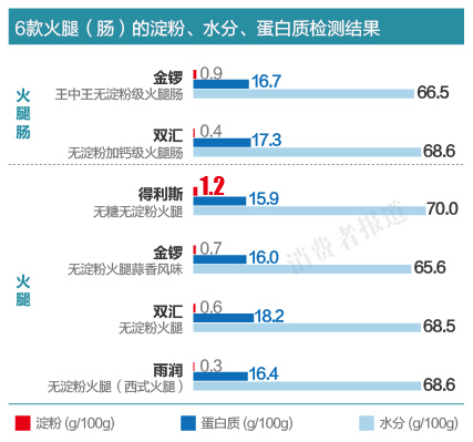 火腿肠检测报告，无淀粉并非不含淀粉