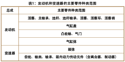 家用汽车产品三包主要零件种类范围与三包凭证
