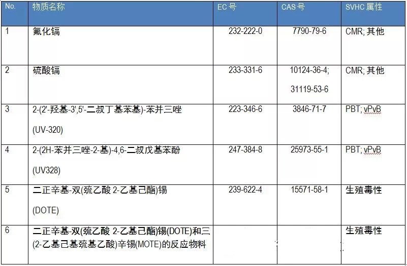 REACH法规公布第12批SVHC候选物质增至161项