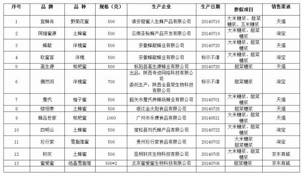 蜂产品协会通报抽检电商销售蜂蜜半数掺假