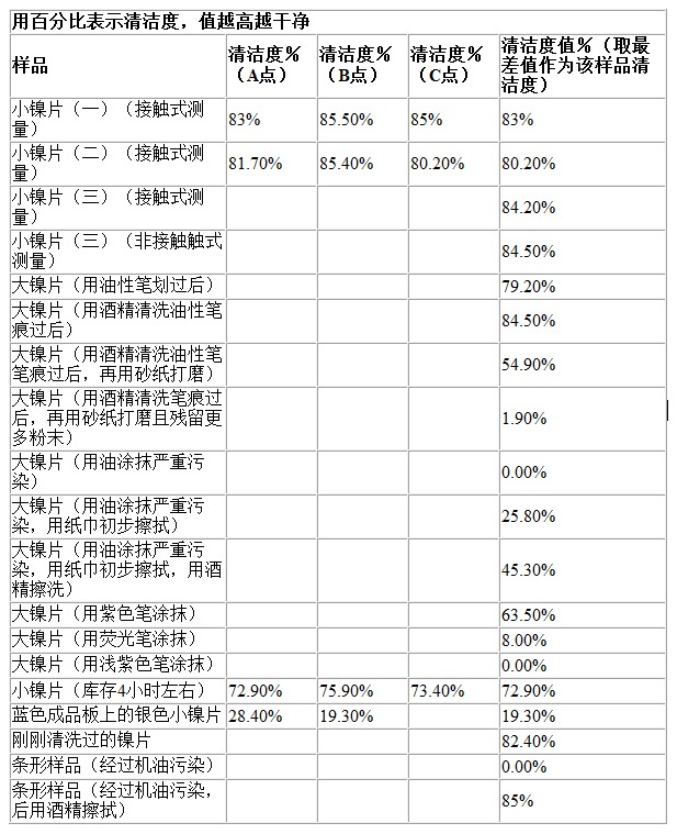 镍表面清洁度的分析和处理