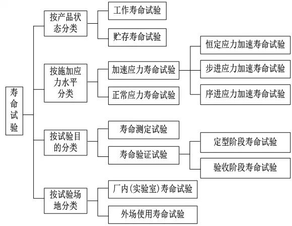 【可靠性试验】寿命试验知多少？