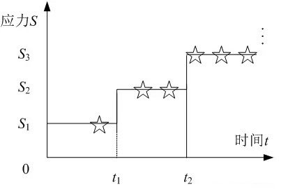 【可靠性试验】寿命试验知多少?