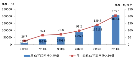 工业和信息化部发布2014年通信运营业统计公报