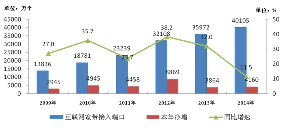 工业和信息化部发布2014年通信运营业统计公报
