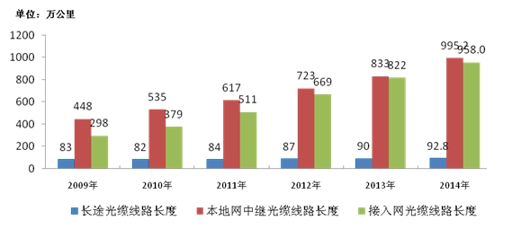 工业和信息化部发布2014年通信运营业统计公报