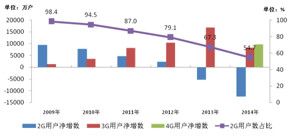 工业和信息化部发布2014年通信运营业统计公报