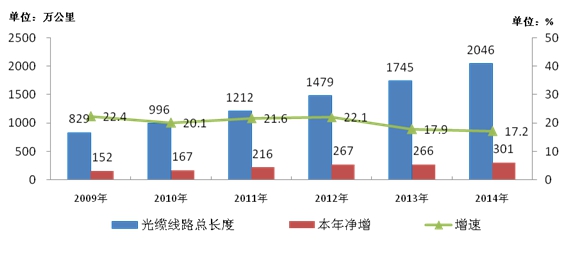 工业和信息化部发布2014年通信运营业统计公报