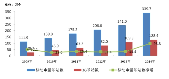 工业和信息化部发布2014年通信运营业统计公报