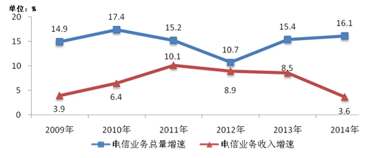 工业和信息化部发布2014年通信运营业统计公报