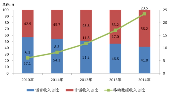 工业和信息化部发布2014年通信运营业统计公报