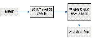 FCC合格评定程序