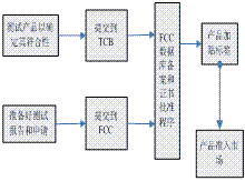 FCC合格评定程序
