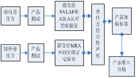 FCC合格评定程序