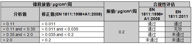 欧盟首饰镍含量测试方法