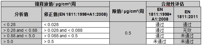 欧盟首饰镍含量测试方法