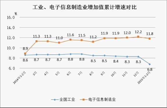 2015年1－2月电子信息制造业运行情况
