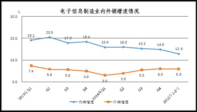 2015年1－2月电子信息制造业运行情况