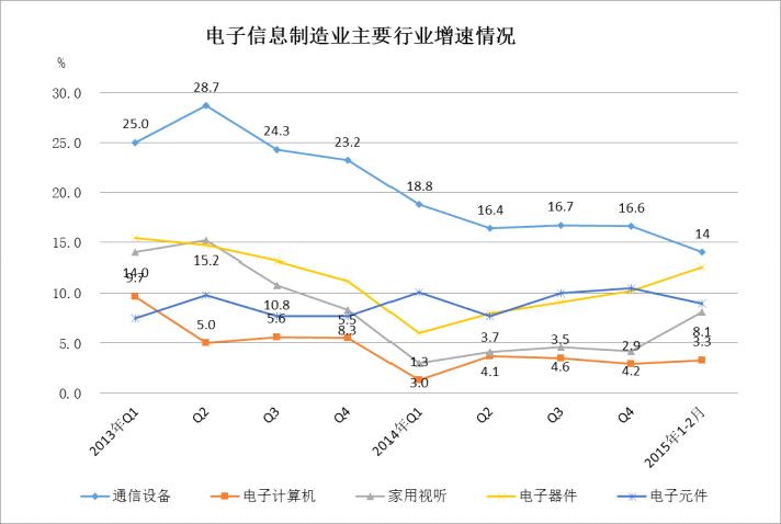 2015年1－2月电子信息制造业运行情况