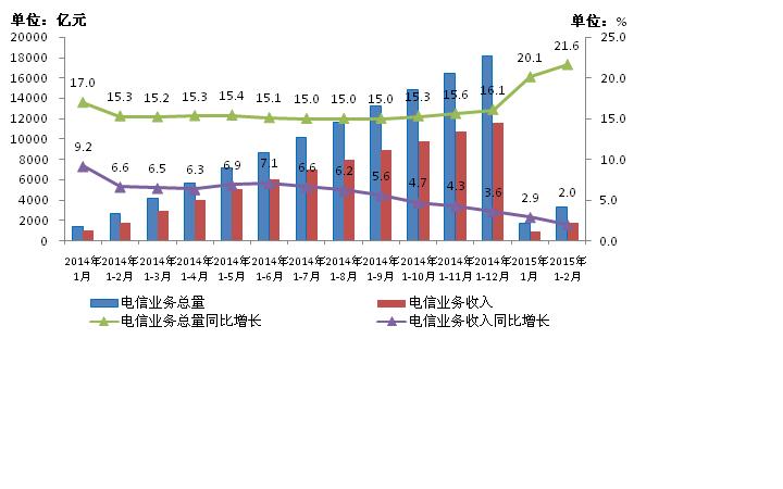 2015年2月份通信业经济运行情况