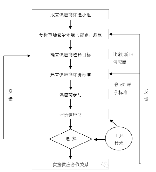 如何选择供应商 跟质量的关系