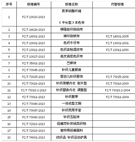 工信部发布61项纺织行业标准报批公示