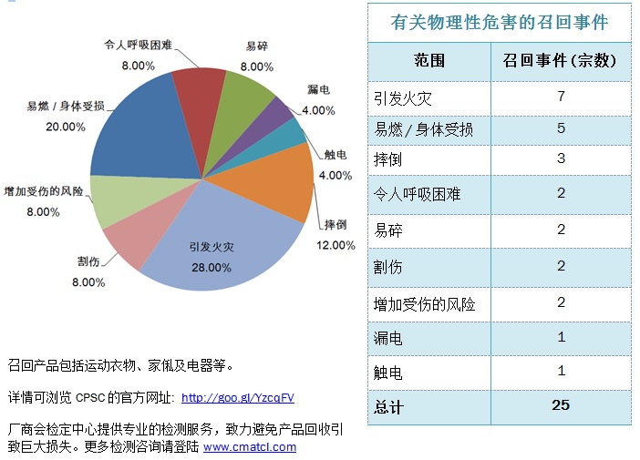 2015年4月CPSC召回事件总结