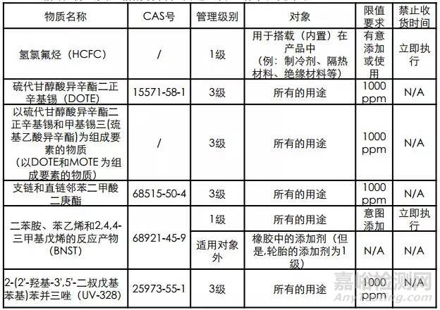 索尼产品环保要求SS-00259新版发布、变化点解读(8月生效)