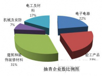 质检总局关于2015年移动电话等30种产品质量国家监督抽查情况的通 质检总局关于2015年移动电话等30种产品质量国家监督抽查情况的通