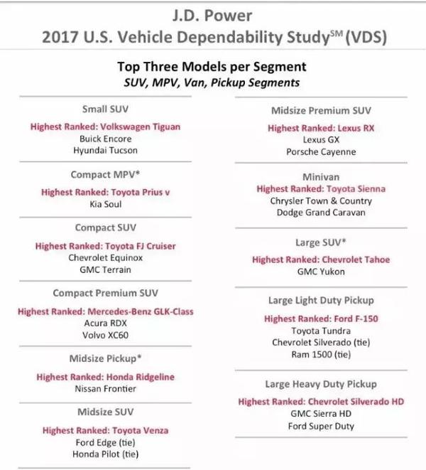 2017年J.D. Power可靠榜出炉,垫底的竟是?